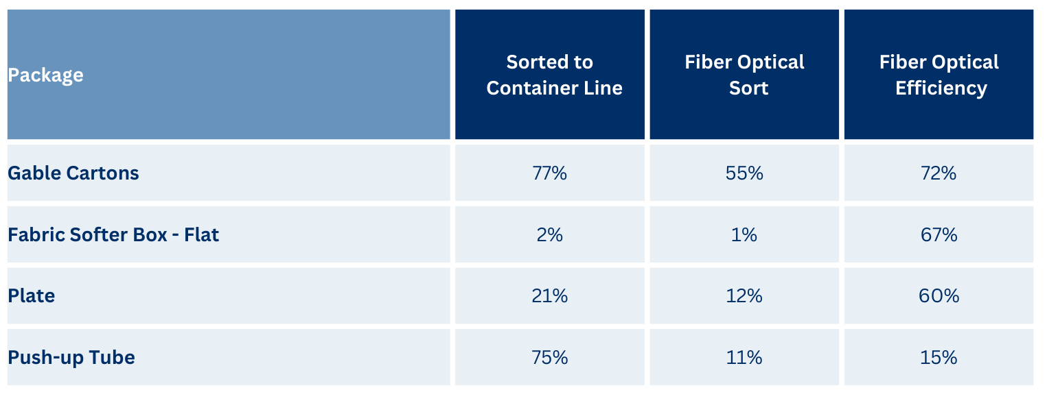 A graphic representation of a portion of the packages collected and sorted in the overall material flow